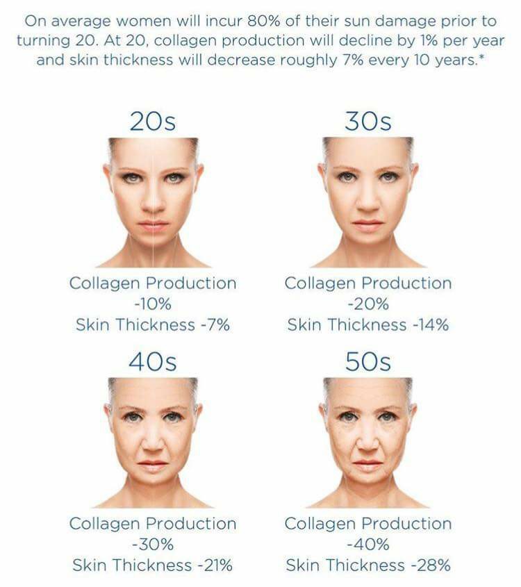 beauty focus collagen in our body as we age