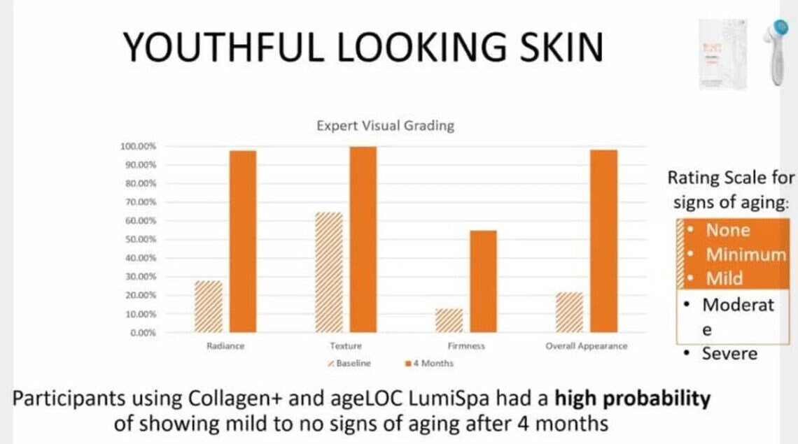 Nu Skin LumiSpa Rose Gold Beauty Device and Collagen Kit