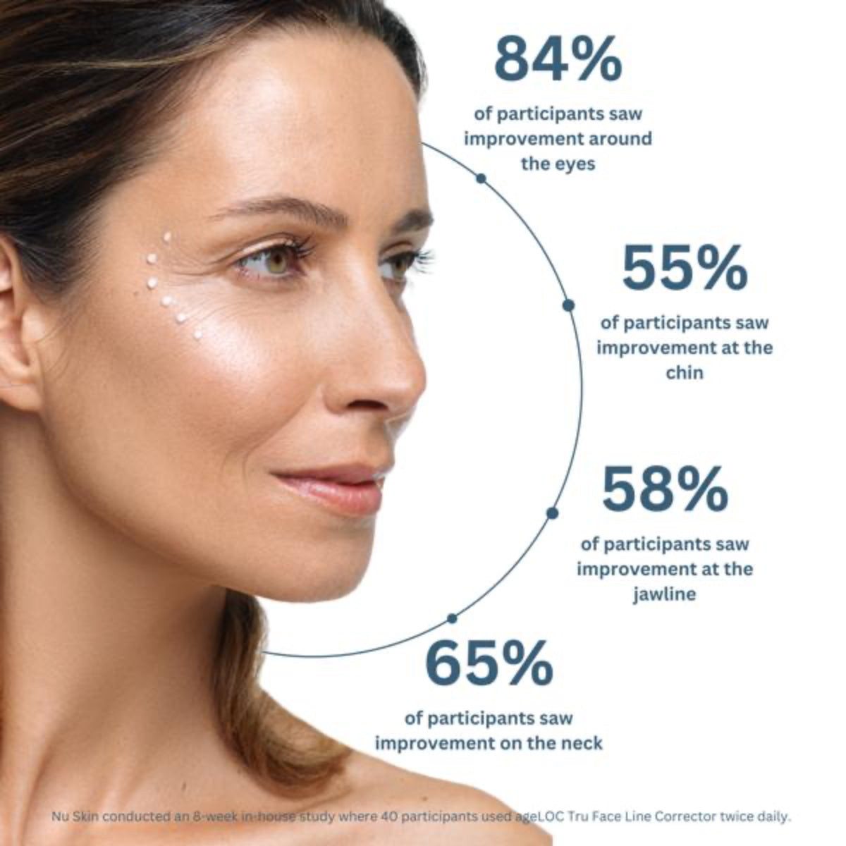 Woman's face with skincare improvements around the eyes, chin, jawline, and neck, and statistical data on her right.