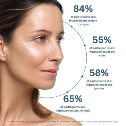 Woman's face with skincare improvements around the eyes, chin, jawline, and neck, and statistical data on her right.