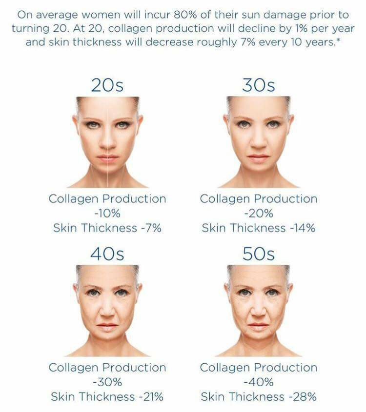 beauty focus collagen in our body as we age