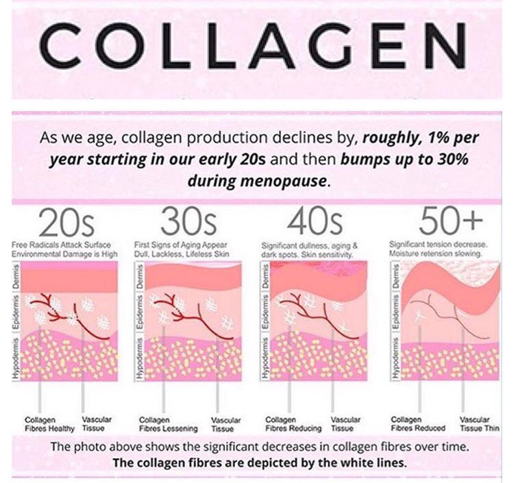 Beauty Focus Collagen production info graphic